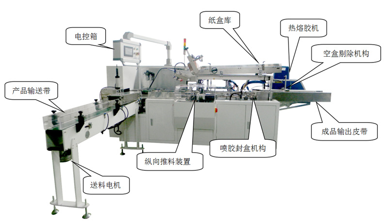 裝盒機工作原理